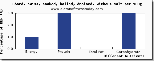 chart to show highest energy in calories in swiss chard per 100g